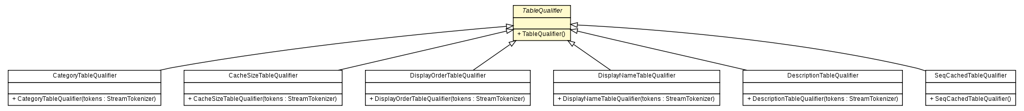 Package class diagram package TableQualifier