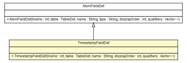 Package class diagram package TimestampFieldDef