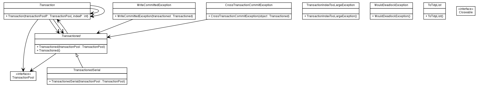 Package class diagram package org.melati.poem.transaction