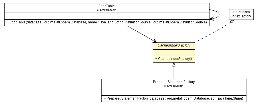 Package class diagram package CachedIndexFactory
