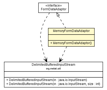 Package class diagram package MemoryFormDataAdaptor