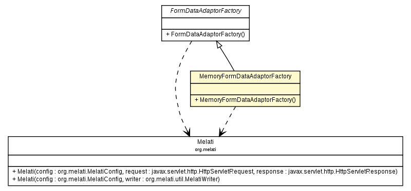 Package class diagram package MemoryFormDataAdaptorFactory