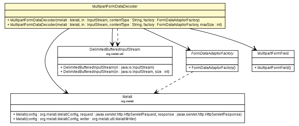 Package class diagram package MultipartFormDataDecoder