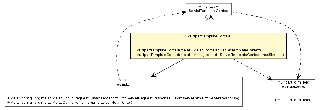 Package class diagram package MultipartTemplateContext
