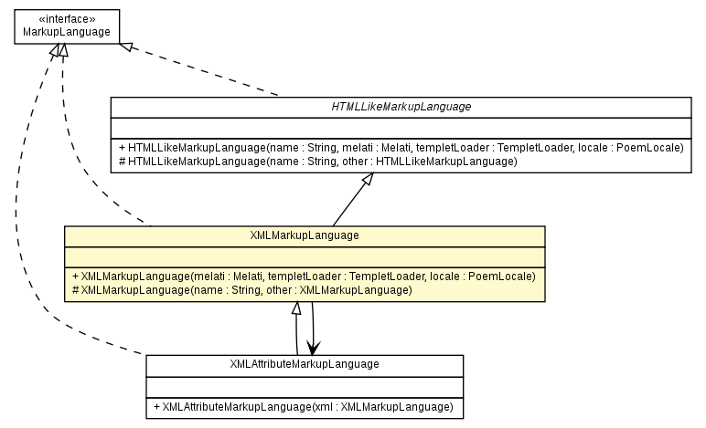 Package class diagram package XMLMarkupLanguage