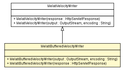Package class diagram package MelatiBufferedVelocityWriter