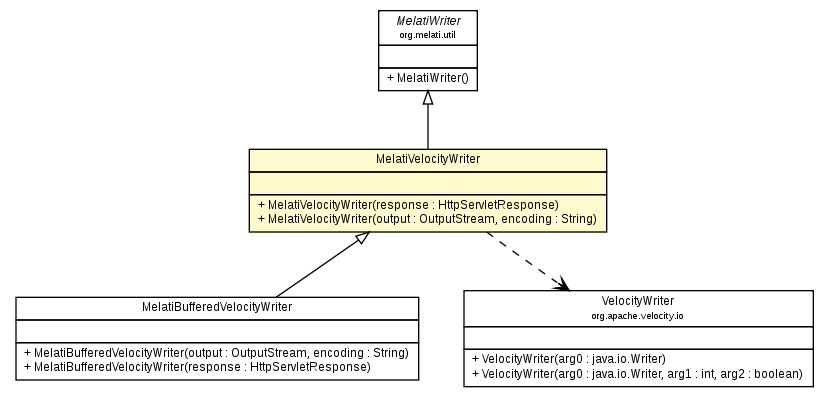 Package class diagram package MelatiVelocityWriter