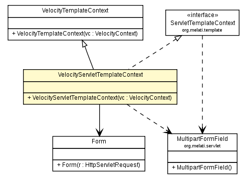 Package class diagram package VelocityServletTemplateContext