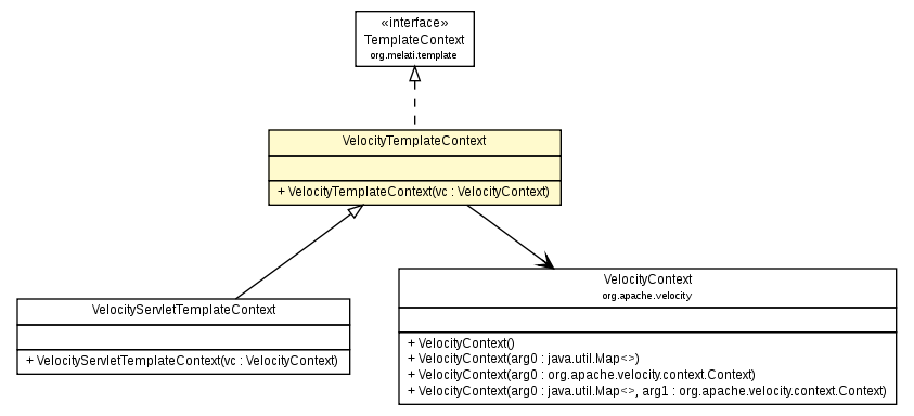 Package class diagram package VelocityTemplateContext