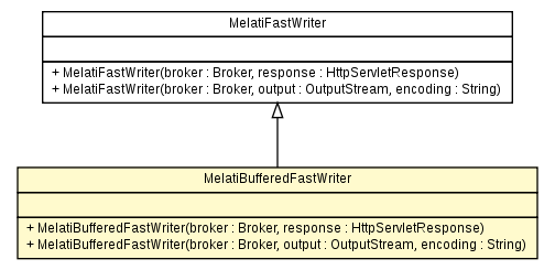 Package class diagram package MelatiBufferedFastWriter