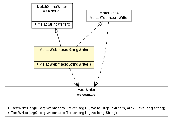 Package class diagram package MelatiWebmacroStringWriter