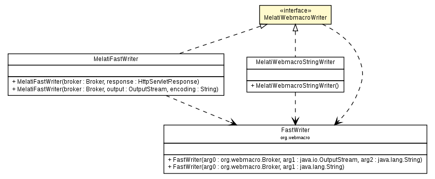 Package class diagram package MelatiWebmacroWriter
