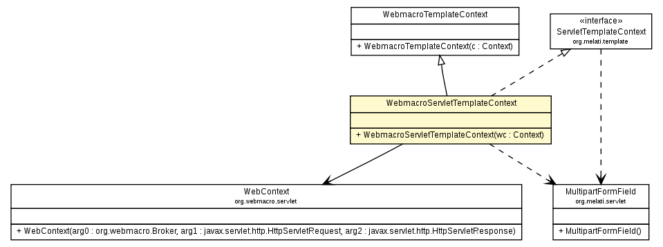 Package class diagram package WebmacroServletTemplateContext