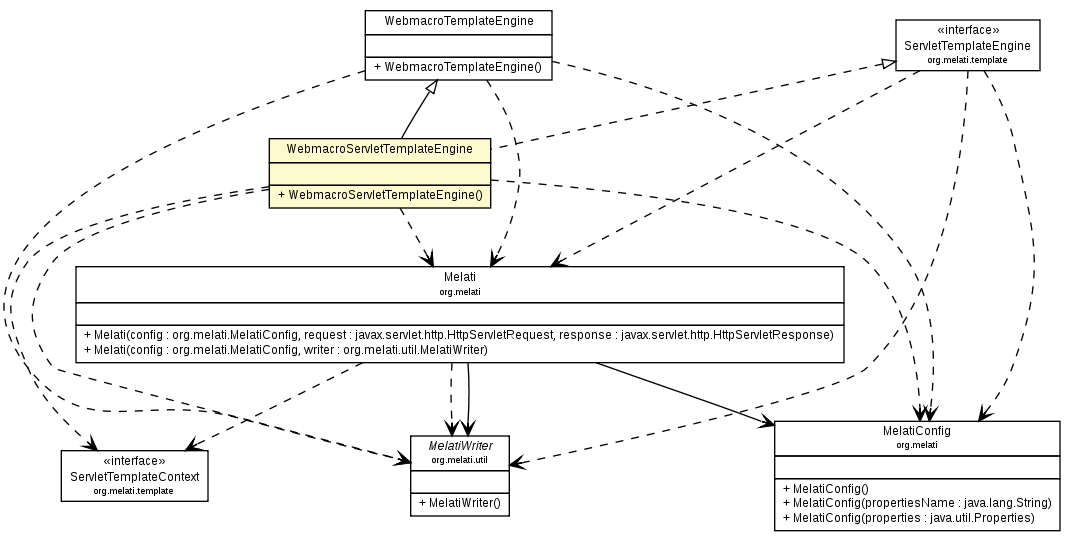 Package class diagram package WebmacroServletTemplateEngine