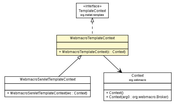 Package class diagram package WebmacroTemplateContext