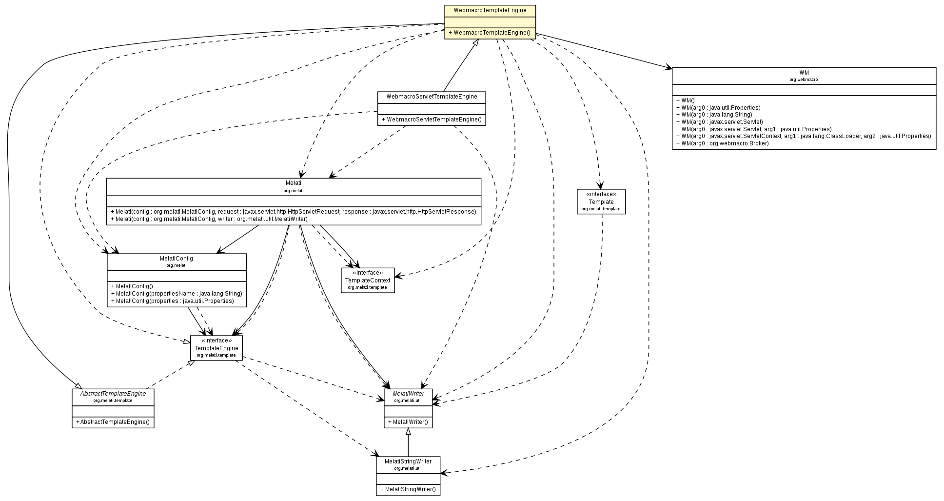 Package class diagram package WebmacroTemplateEngine