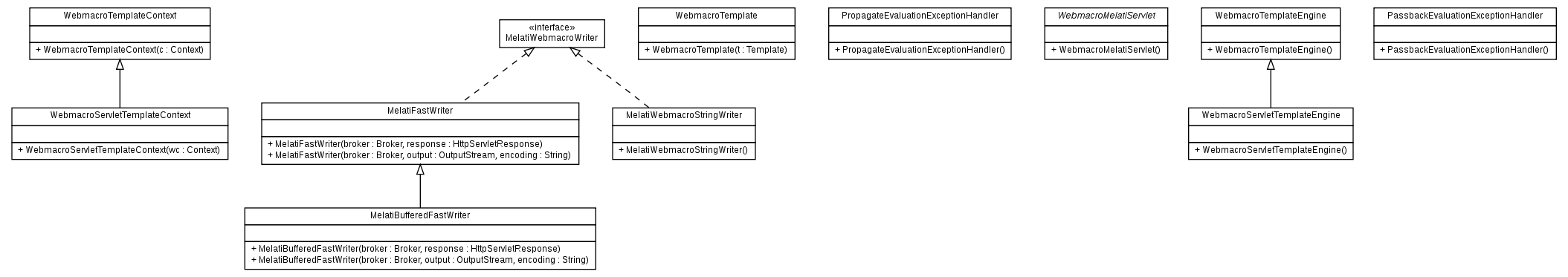 Package class diagram package org.melati.template.webmacro
