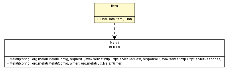 Package class diagram package CharData.Item