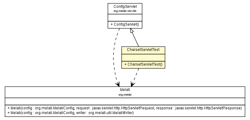 Package class diagram package CharsetServletTest