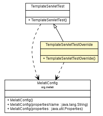 Package class diagram package TemplateServletTestOverride