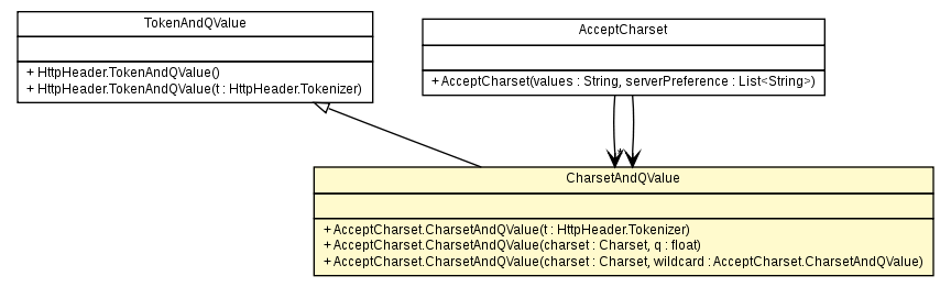 Package class diagram package AcceptCharset.CharsetAndQValue