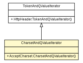Package class diagram package AcceptCharset.CharsetAndQValueIterator