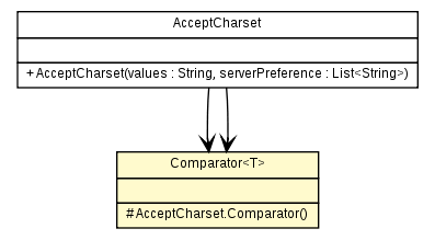 Package class diagram package AcceptCharset.Comparator