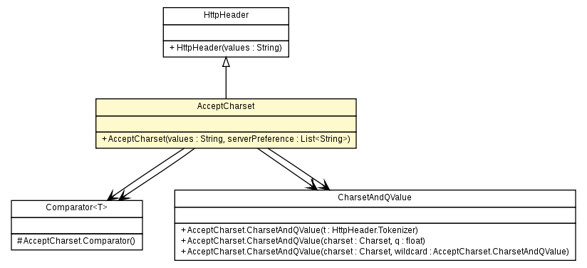 Package class diagram package AcceptCharset