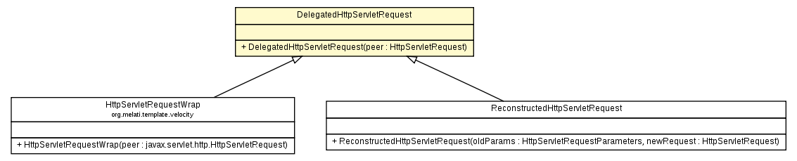 Package class diagram package DelegatedHttpServletRequest