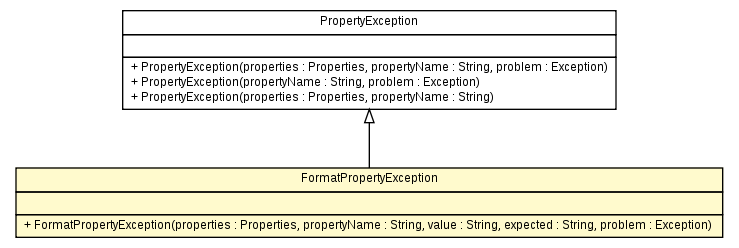 Package class diagram package FormatPropertyException