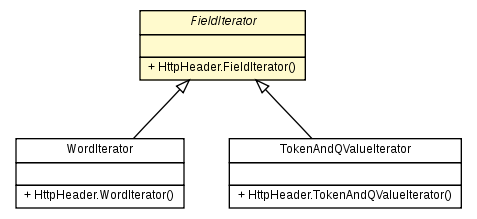Package class diagram package HttpHeader.FieldIterator