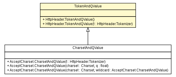 Package class diagram package HttpHeader.TokenAndQValue