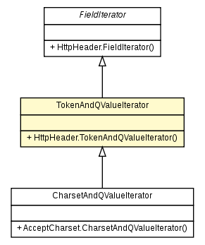 Package class diagram package HttpHeader.TokenAndQValueIterator
