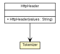 Package class diagram package HttpHeader.Tokenizer