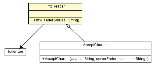 Package class diagram package HttpHeader
