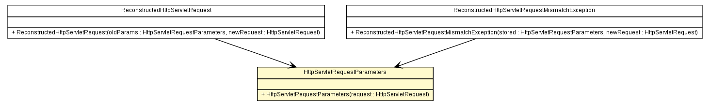 Package class diagram package HttpServletRequestParameters