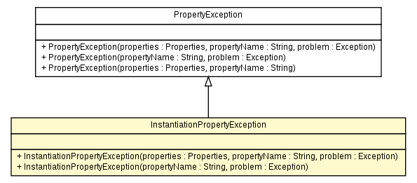 Package class diagram package InstantiationPropertyException