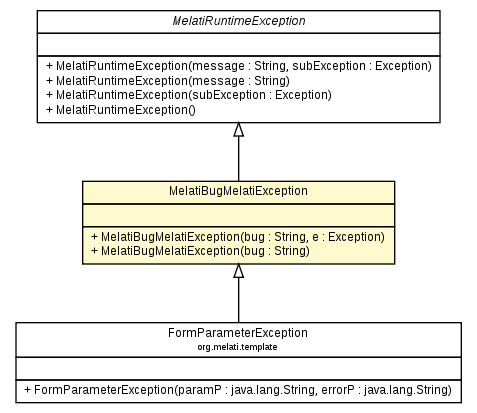 Package class diagram package MelatiBugMelatiException
