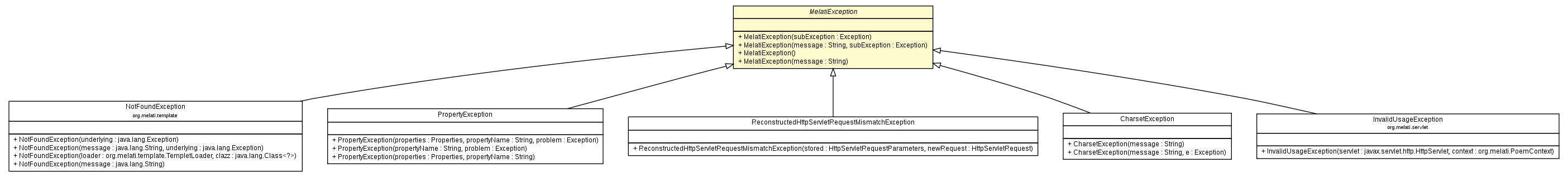 Package class diagram package MelatiException