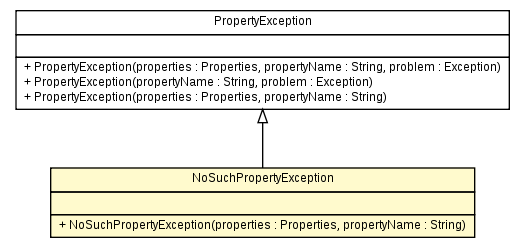 Package class diagram package NoSuchPropertyException