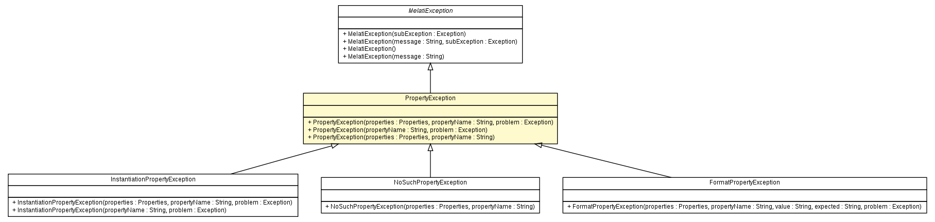 Package class diagram package PropertyException