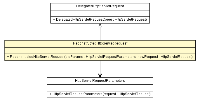 Package class diagram package ReconstructedHttpServletRequest
