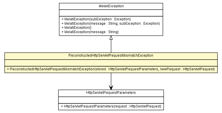 Package class diagram package ReconstructedHttpServletRequestMismatchException
