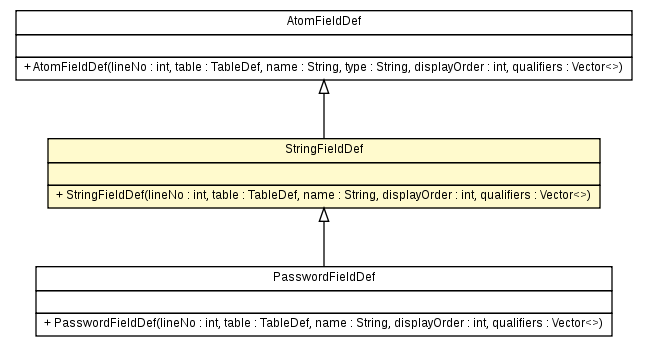 Package class diagram package StringFieldDef