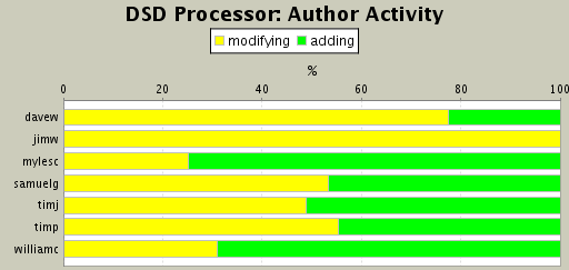 Author Activity