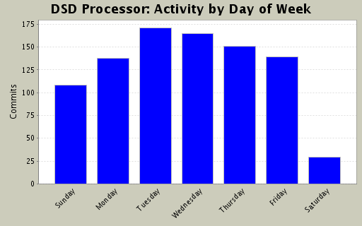 Activity by Day of Week