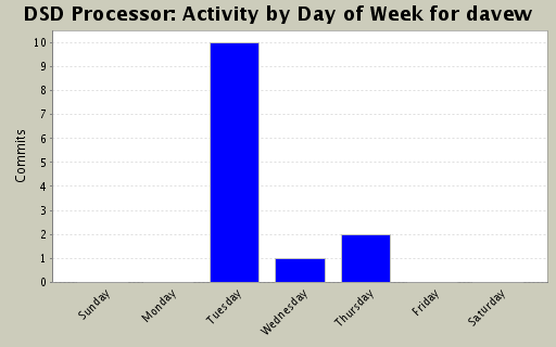 Activity by Day of Week for davew