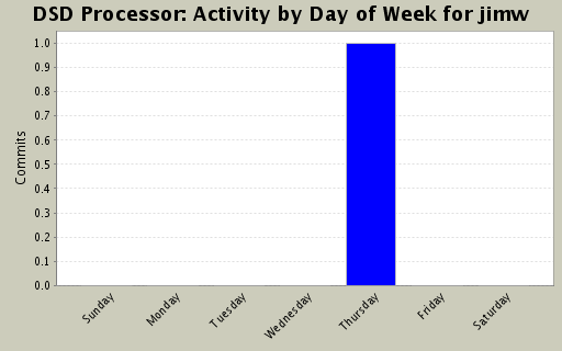 Activity by Day of Week for jimw