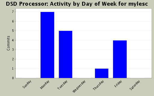 Activity by Day of Week for mylesc