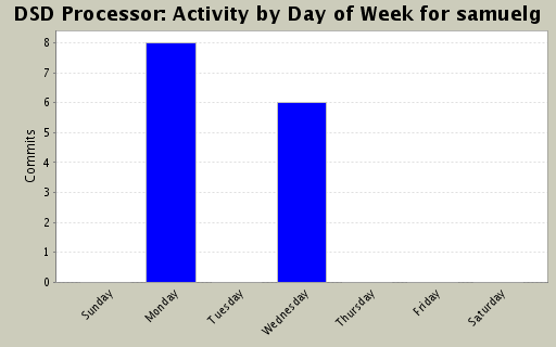 Activity by Day of Week for samuelg